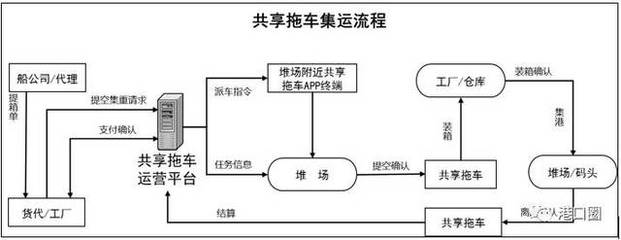 港口集卡車實(shí)現(xiàn)共享之后，將如何變革貨物運(yùn)輸格局？